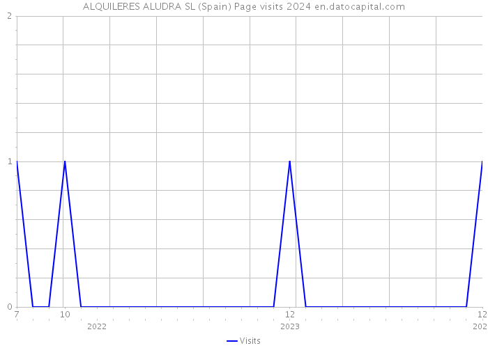 ALQUILERES ALUDRA SL (Spain) Page visits 2024 