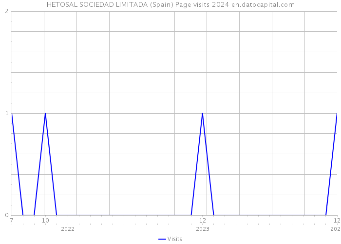 HETOSAL SOCIEDAD LIMITADA (Spain) Page visits 2024 