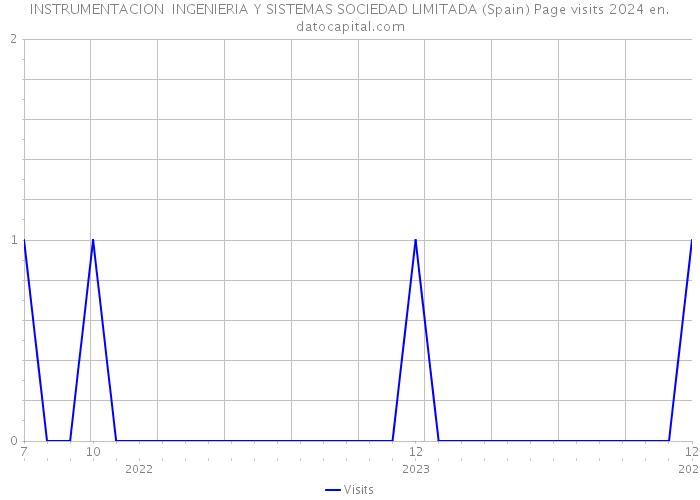 INSTRUMENTACION INGENIERIA Y SISTEMAS SOCIEDAD LIMITADA (Spain) Page visits 2024 