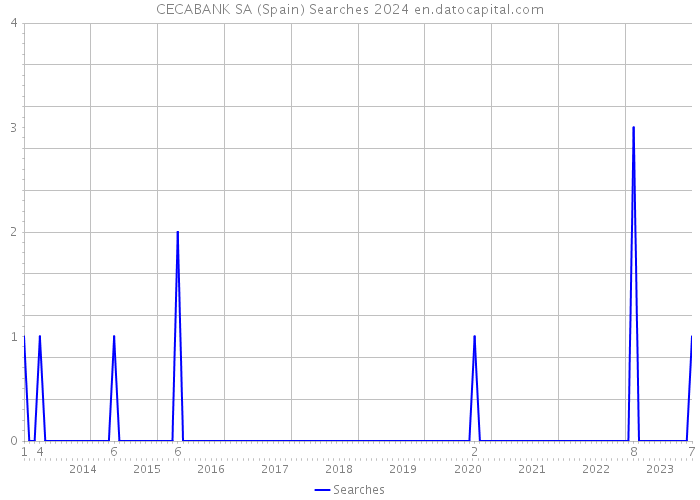 CECABANK SA (Spain) Searches 2024 
