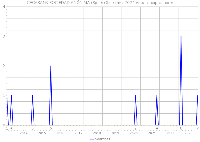 CECABANK SOCIEDAD ANÓNIMA (Spain) Searches 2024 