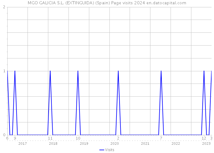 MGO GALICIA S.L. (EXTINGUIDA) (Spain) Page visits 2024 