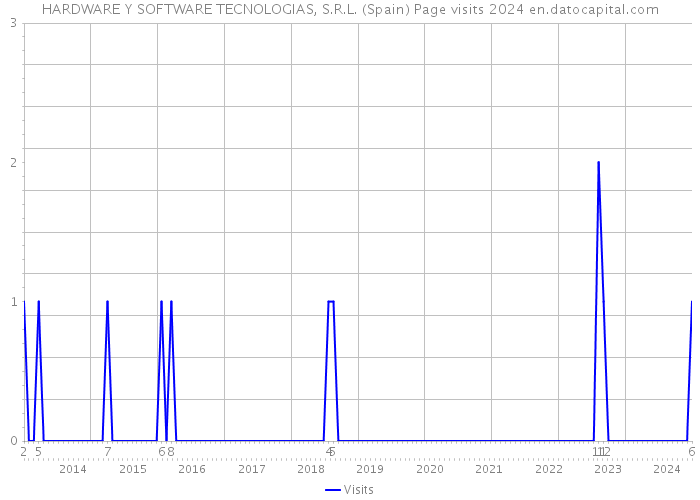 HARDWARE Y SOFTWARE TECNOLOGIAS, S.R.L. (Spain) Page visits 2024 