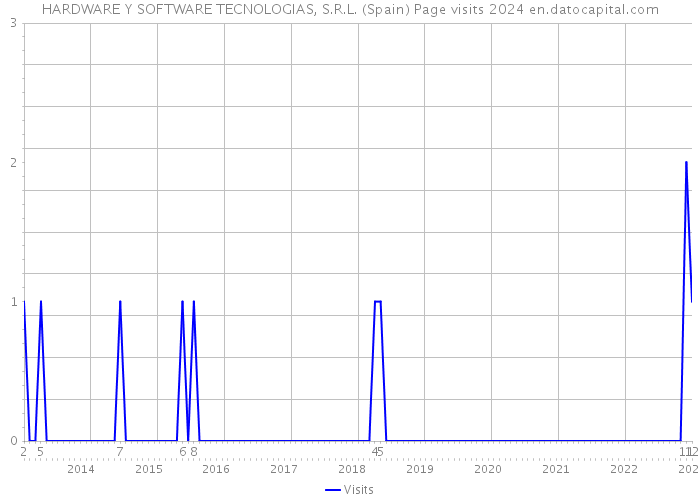 HARDWARE Y SOFTWARE TECNOLOGIAS, S.R.L. (Spain) Page visits 2024 
