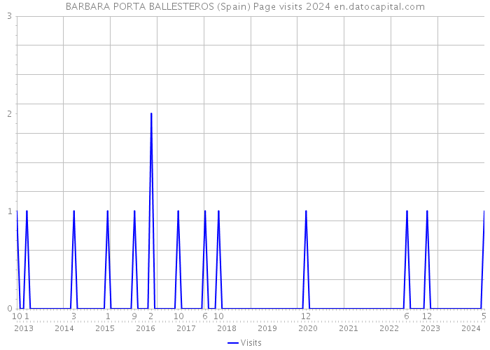 BARBARA PORTA BALLESTEROS (Spain) Page visits 2024 