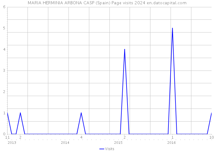 MARIA HERMINIA ARBONA CASP (Spain) Page visits 2024 
