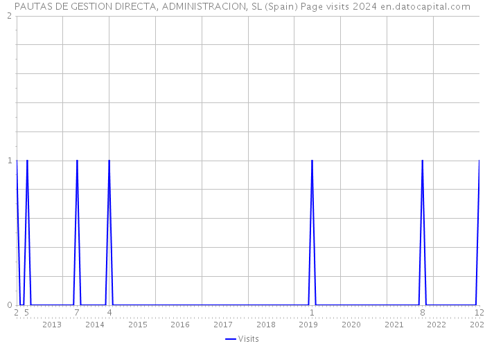 PAUTAS DE GESTION DIRECTA, ADMINISTRACION, SL (Spain) Page visits 2024 