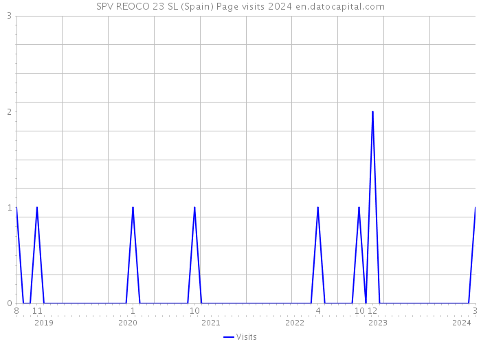 SPV REOCO 23 SL (Spain) Page visits 2024 