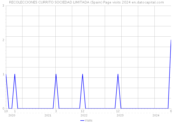 RECOLECCIONES CURRITO SOCIEDAD LIMITADA (Spain) Page visits 2024 