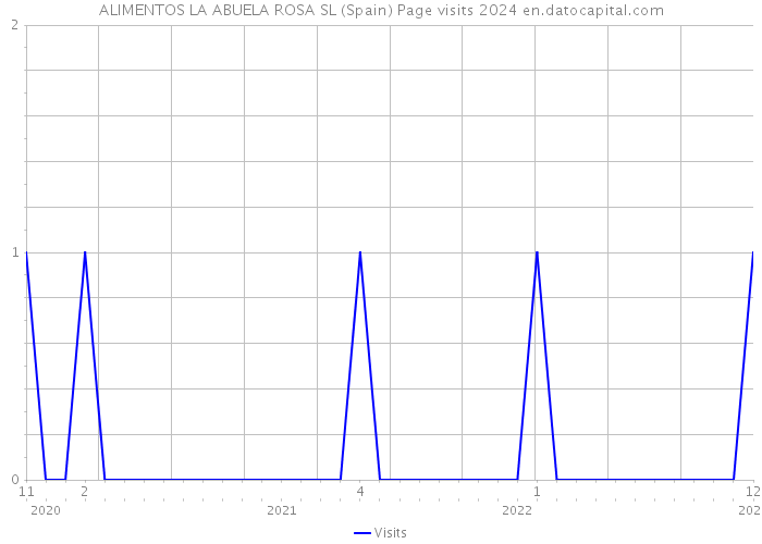 ALIMENTOS LA ABUELA ROSA SL (Spain) Page visits 2024 