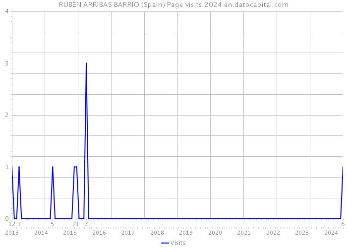 RUBEN ARRIBAS BARRIO (Spain) Page visits 2024 