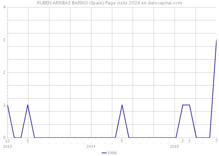 RUBEN ARRIBAS BARRIO (Spain) Page visits 2024 