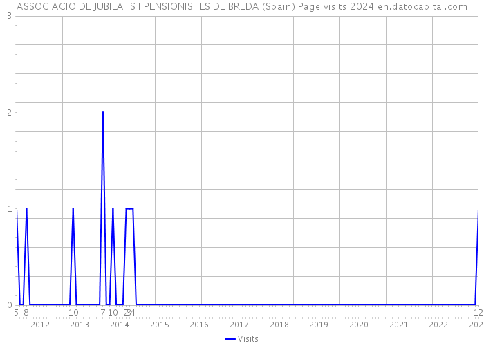 ASSOCIACIO DE JUBILATS I PENSIONISTES DE BREDA (Spain) Page visits 2024 