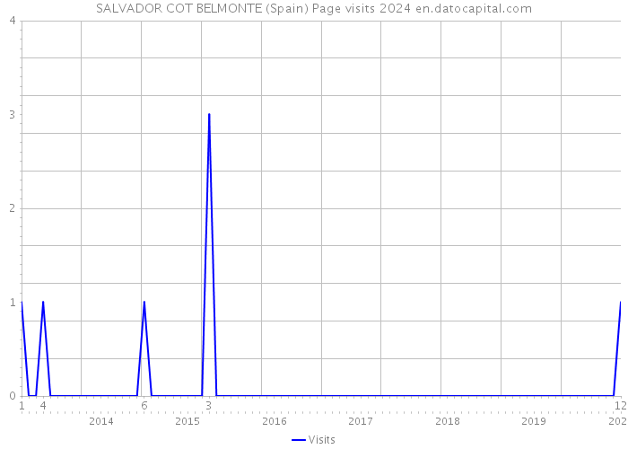 SALVADOR COT BELMONTE (Spain) Page visits 2024 