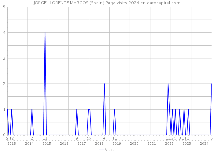 JORGE LLORENTE MARCOS (Spain) Page visits 2024 