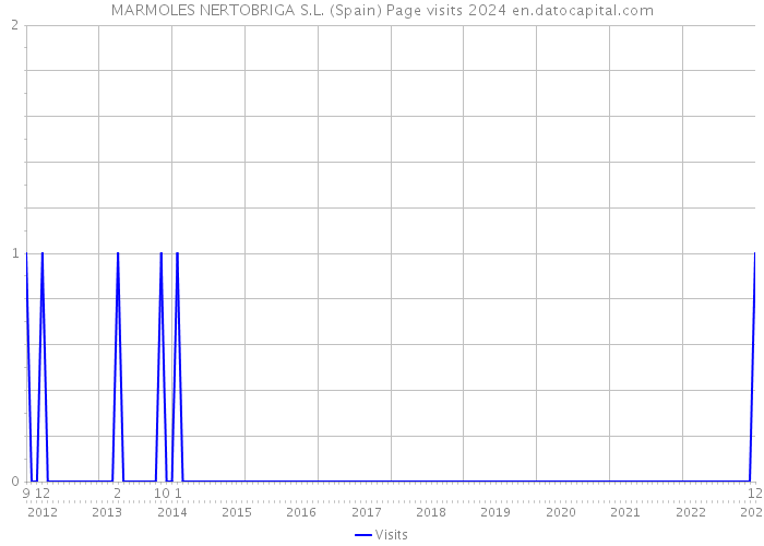 MARMOLES NERTOBRIGA S.L. (Spain) Page visits 2024 