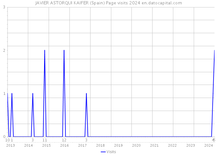 JAVIER ASTORQUI KAIFER (Spain) Page visits 2024 