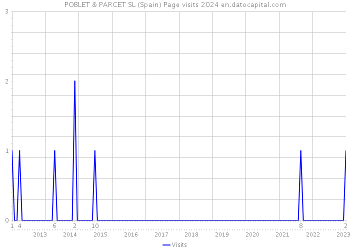 POBLET & PARCET SL (Spain) Page visits 2024 