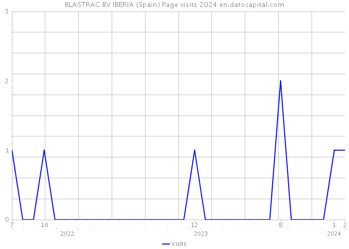 BLASTRAC BV IBERIA (Spain) Page visits 2024 