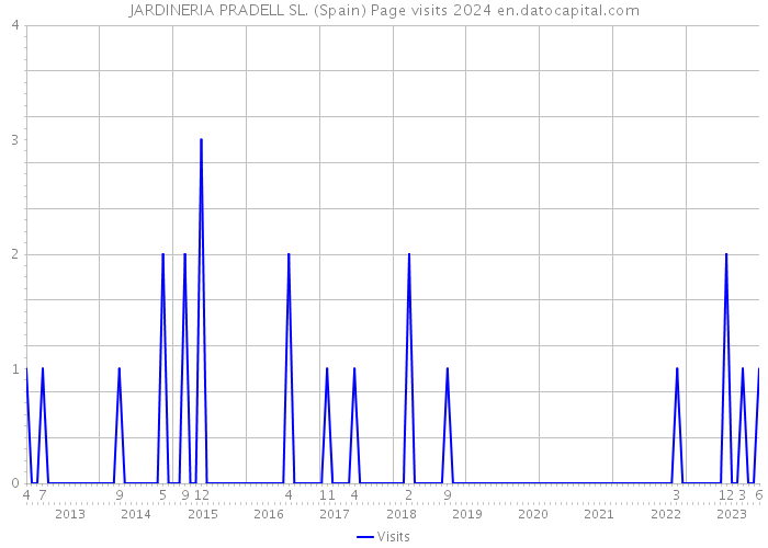 JARDINERIA PRADELL SL. (Spain) Page visits 2024 