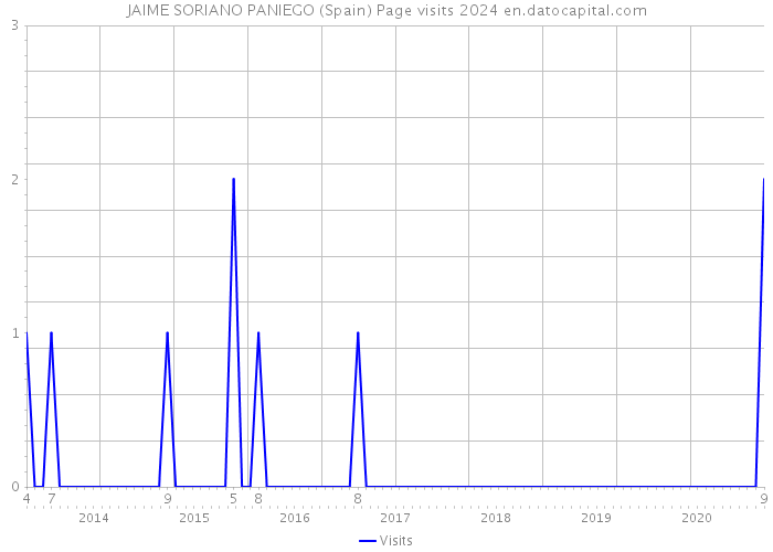JAIME SORIANO PANIEGO (Spain) Page visits 2024 