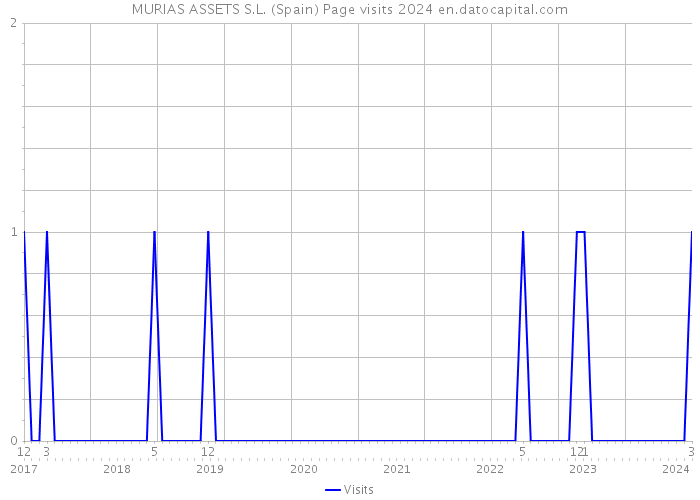 MURIAS ASSETS S.L. (Spain) Page visits 2024 