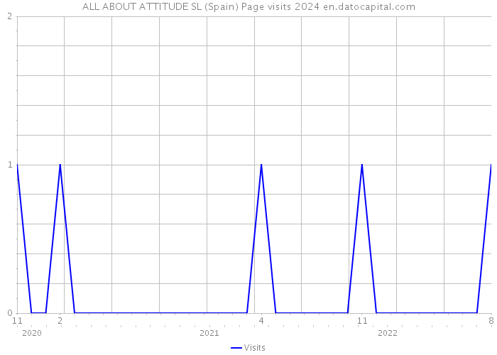ALL ABOUT ATTITUDE SL (Spain) Page visits 2024 