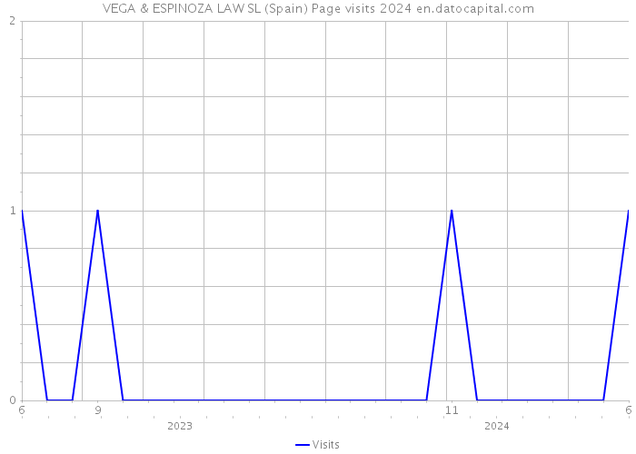 VEGA & ESPINOZA LAW SL (Spain) Page visits 2024 