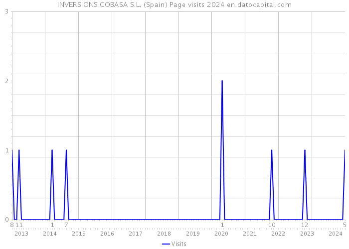 INVERSIONS COBASA S.L. (Spain) Page visits 2024 