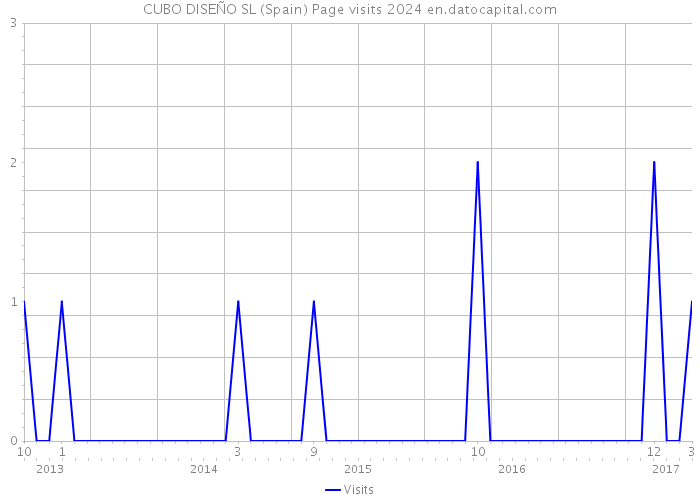 CUBO DISEÑO SL (Spain) Page visits 2024 