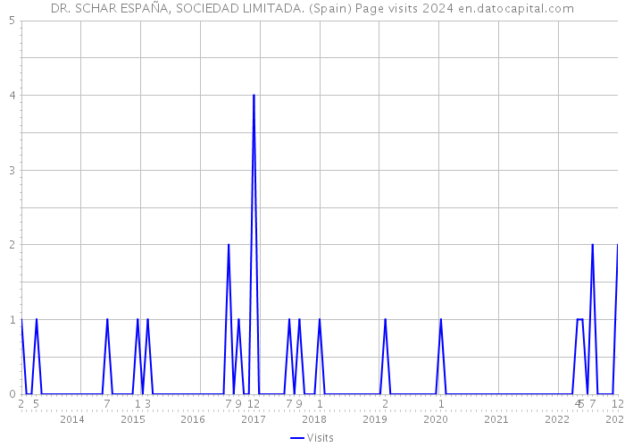 DR. SCHAR ESPAÑA, SOCIEDAD LIMITADA. (Spain) Page visits 2024 