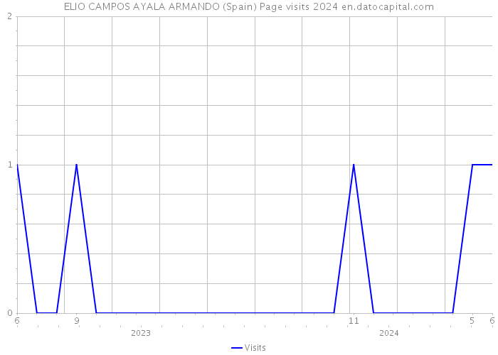 ELIO CAMPOS AYALA ARMANDO (Spain) Page visits 2024 