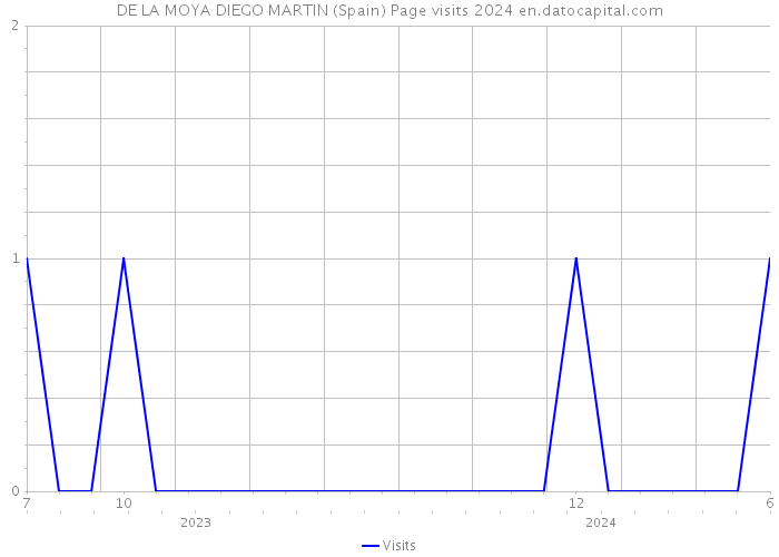 DE LA MOYA DIEGO MARTIN (Spain) Page visits 2024 