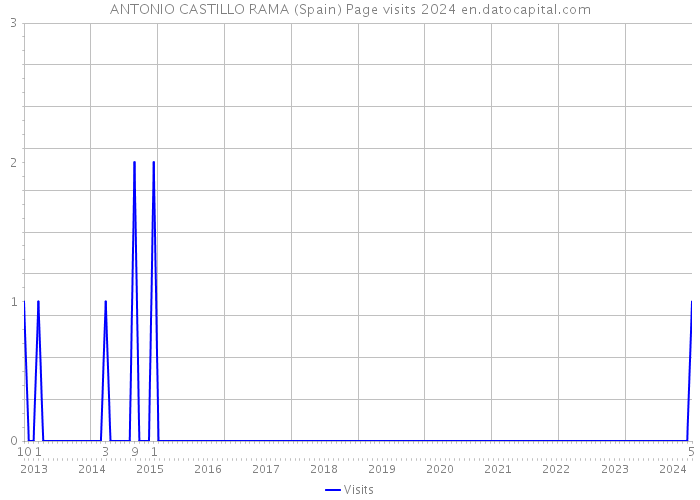 ANTONIO CASTILLO RAMA (Spain) Page visits 2024 
