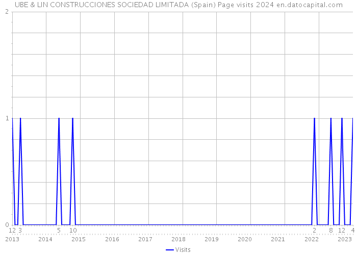 UBE & LIN CONSTRUCCIONES SOCIEDAD LIMITADA (Spain) Page visits 2024 