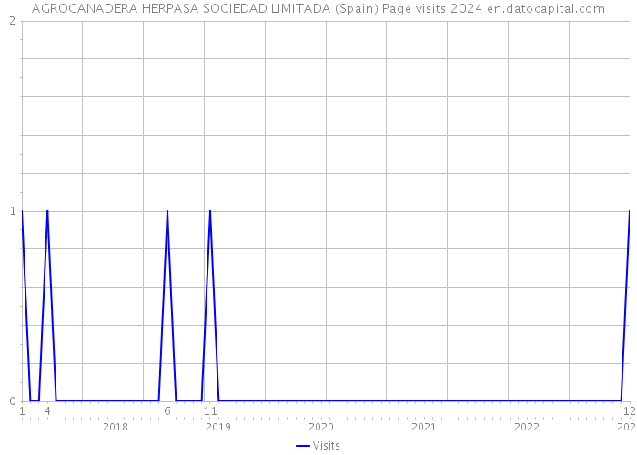 AGROGANADERA HERPASA SOCIEDAD LIMITADA (Spain) Page visits 2024 
