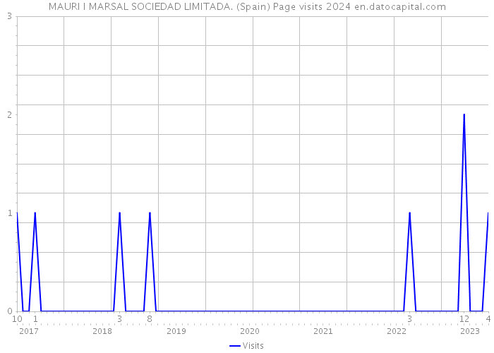 MAURI I MARSAL SOCIEDAD LIMITADA. (Spain) Page visits 2024 