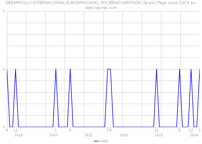 DESARROLLO INTERNACIONAL EUROAFRICANO, SOCIEDAD LIMITADA (Spain) Page visits 2024 