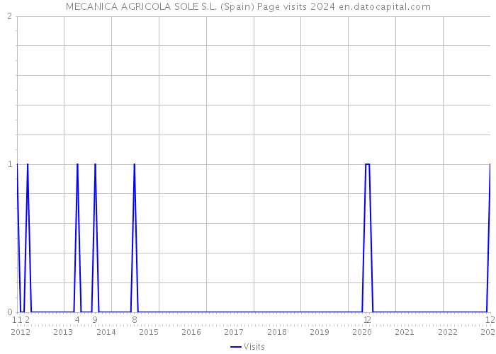 MECANICA AGRICOLA SOLE S.L. (Spain) Page visits 2024 