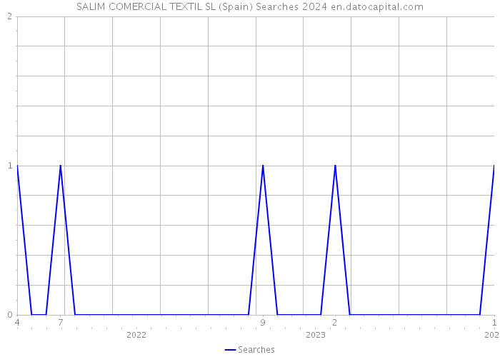 SALIM COMERCIAL TEXTIL SL (Spain) Searches 2024 