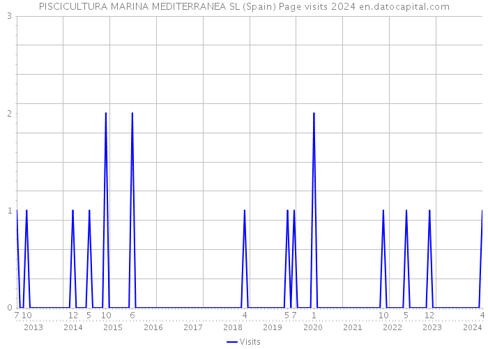 PISCICULTURA MARINA MEDITERRANEA SL (Spain) Page visits 2024 