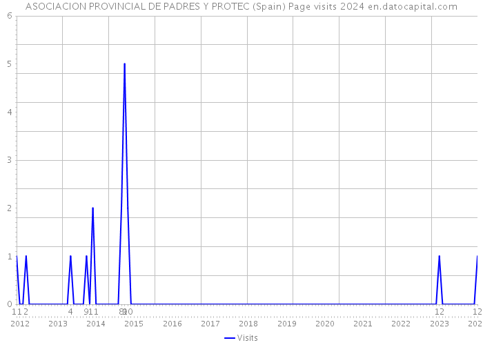 ASOCIACION PROVINCIAL DE PADRES Y PROTEC (Spain) Page visits 2024 