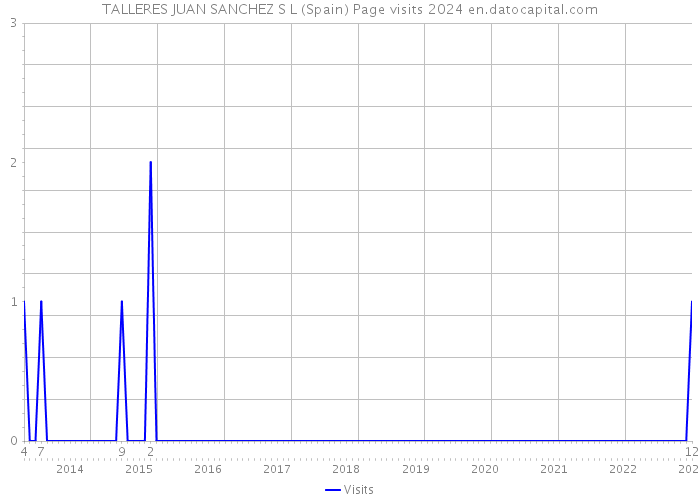 TALLERES JUAN SANCHEZ S L (Spain) Page visits 2024 