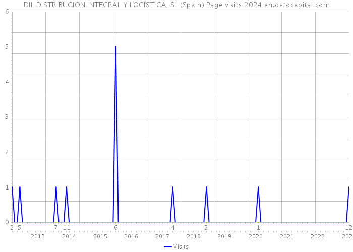 DIL DISTRIBUCION INTEGRAL Y LOGISTICA, SL (Spain) Page visits 2024 