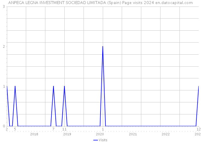 ANPEGA LEGNA INVESTMENT SOCIEDAD LIMITADA (Spain) Page visits 2024 