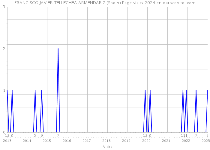 FRANCISCO JAVIER TELLECHEA ARMENDARIZ (Spain) Page visits 2024 