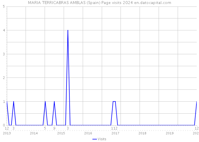 MARIA TERRICABRAS AMBLAS (Spain) Page visits 2024 