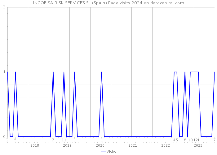 INCOFISA RISK SERVICES SL (Spain) Page visits 2024 