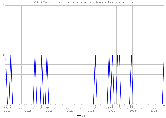 MASAYA 2015 SL (Spain) Page visits 2024 