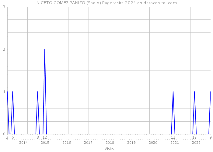 NICETO GOMEZ PANIZO (Spain) Page visits 2024 